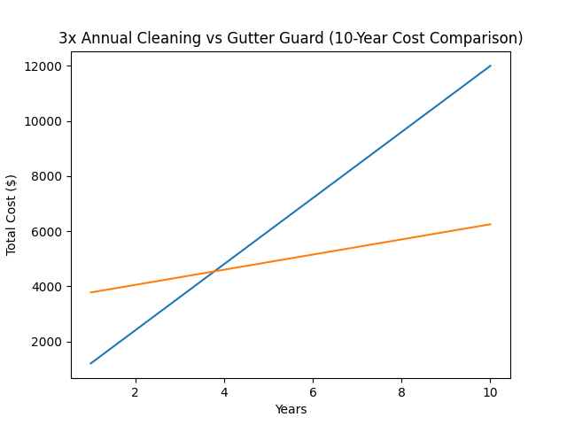 Gutter Guard vs Gutter Cleaning - 10 Year Cost Comparison